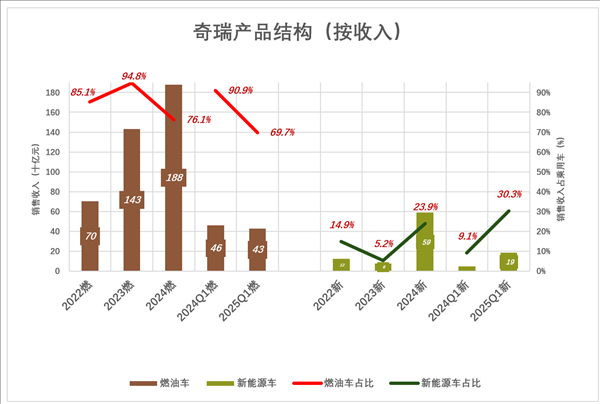 专业股票配资网 20余年上市梦成真 奇瑞长舒一口气