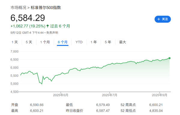 专业股票配资网  “5个月大涨32%的美股”碰上“恢复降息的美联储”，下周会发生什么？